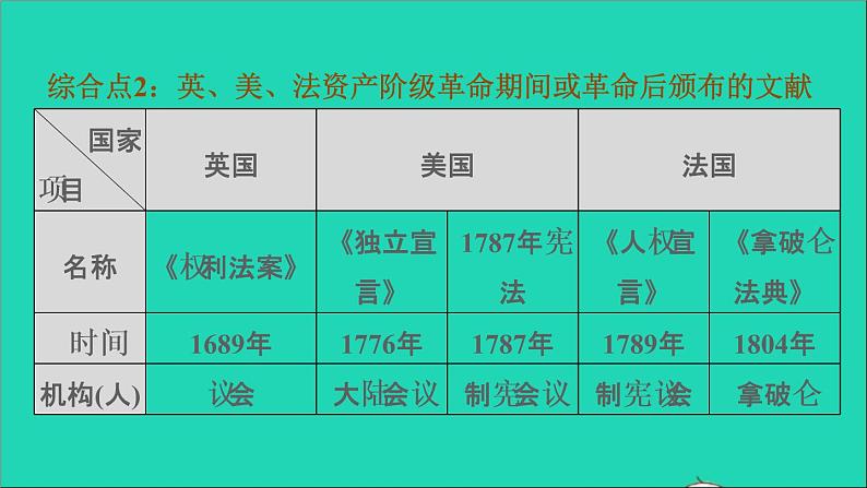 历史人教版九年级上册同步教学课件第6单元资本主义制度的初步确立巩固强化复习第7页