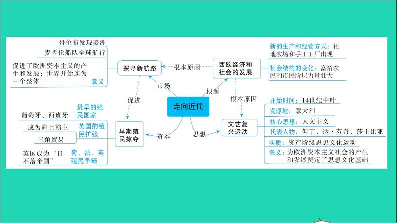 历史人教版九年级上册同步教学课件第5单元走向近代巩固强化复习第2页