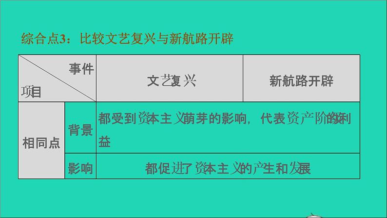 历史人教版九年级上册同步教学课件第5单元走向近代巩固强化复习第6页