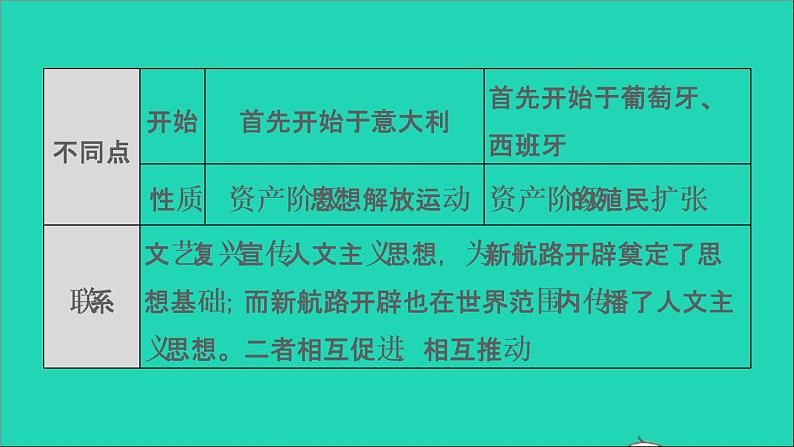 历史人教版九年级上册同步教学课件第5单元走向近代巩固强化复习第7页