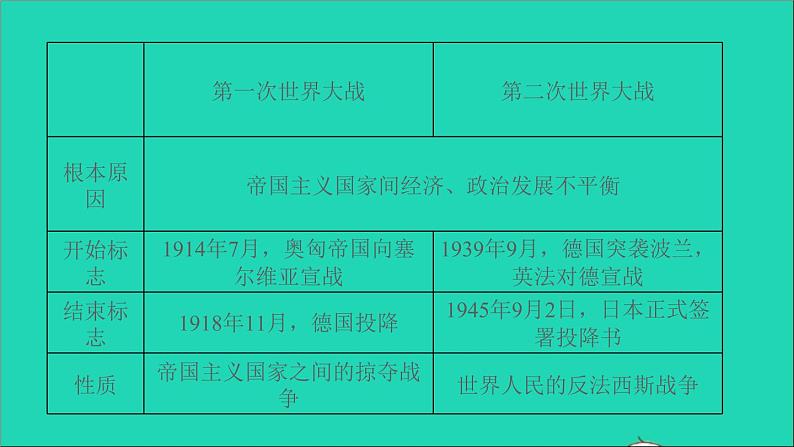 历史人教版九年级下册同步教学课件第4单元经济大危机和第2次世界大战滚动专题一两次世界大战作业第3页