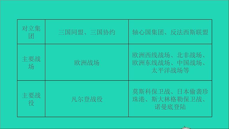 历史人教版九年级下册同步教学课件第4单元经济大危机和第2次世界大战滚动专题一两次世界大战作业第4页