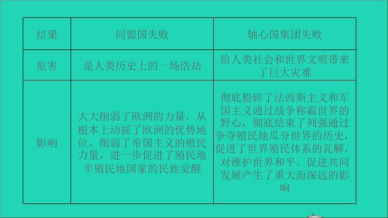 历史人教版九年级下册同步教学课件第4单元经济大危机和第2次世界大战滚动专题一两次世界大战作业第5页