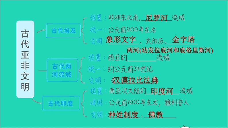 历史人教版九年级上册同步教学课件第1单元古代亚非文明巩固强化复习第2页