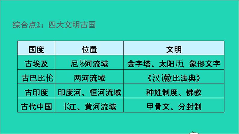 历史人教版九年级上册同步教学课件第1单元古代亚非文明巩固强化复习第4页