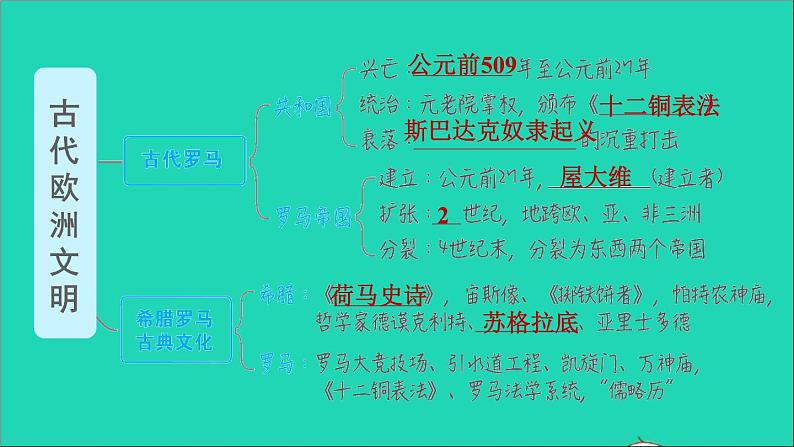 历史人教版九年级上册同步教学课件第2单元古代欧洲文明巩固强化复习03