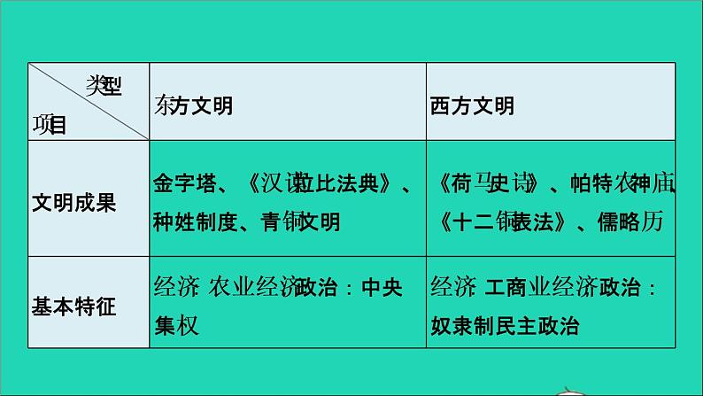 历史人教版九年级上册同步教学课件第2单元古代欧洲文明巩固强化复习06