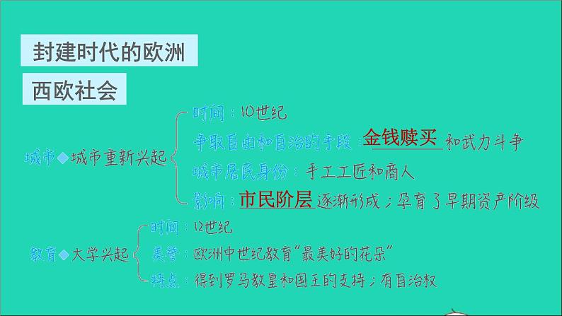 历史人教版九年级上册同步教学课件第3单元封建时代的欧洲巩固强化复习第5页