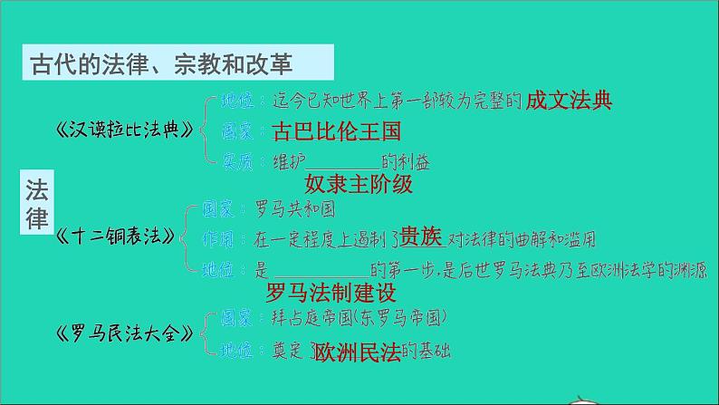 历史人教版九年级上册同步教学课件期末复习提升专题一古代的法律宗教和改革02