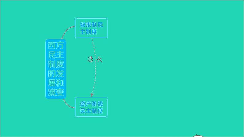 历史人教版九年级上册同步教学课件期末复习提升专题四西方民主制度的发展和演变第2页