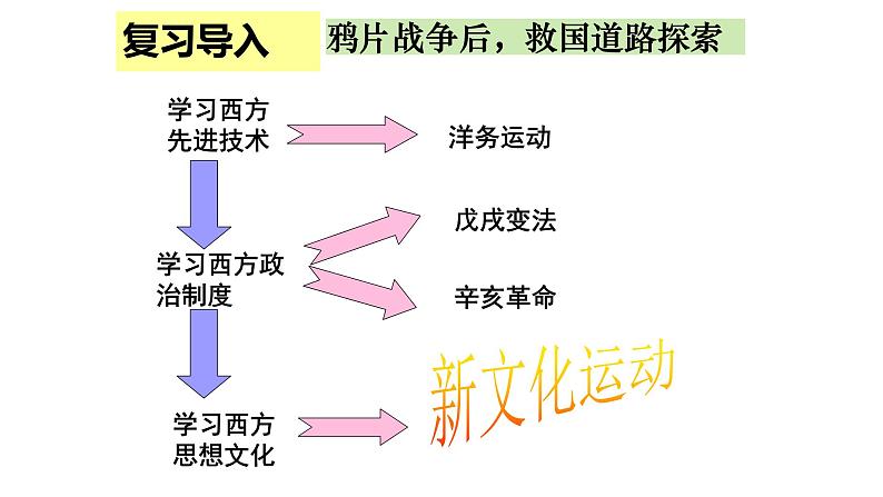 第12课 新文化运动  课件初中历史八年级上册第2页