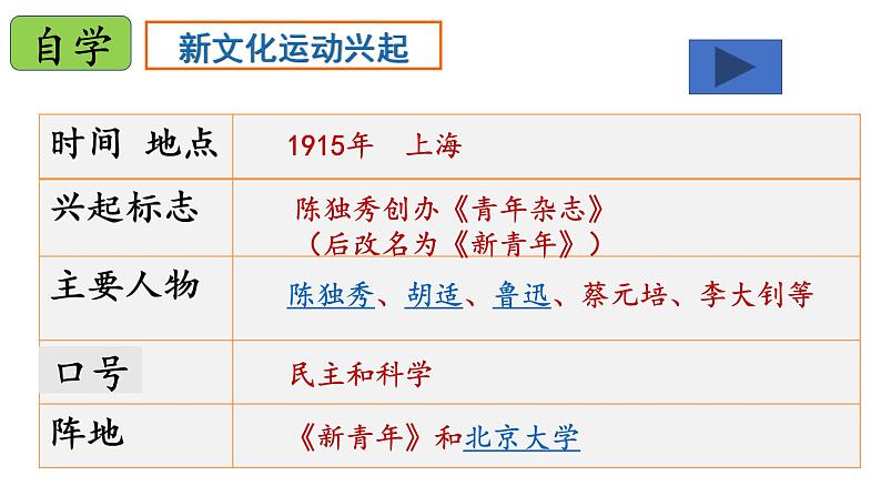 第12课 新文化运动  课件初中历史八年级上册第5页