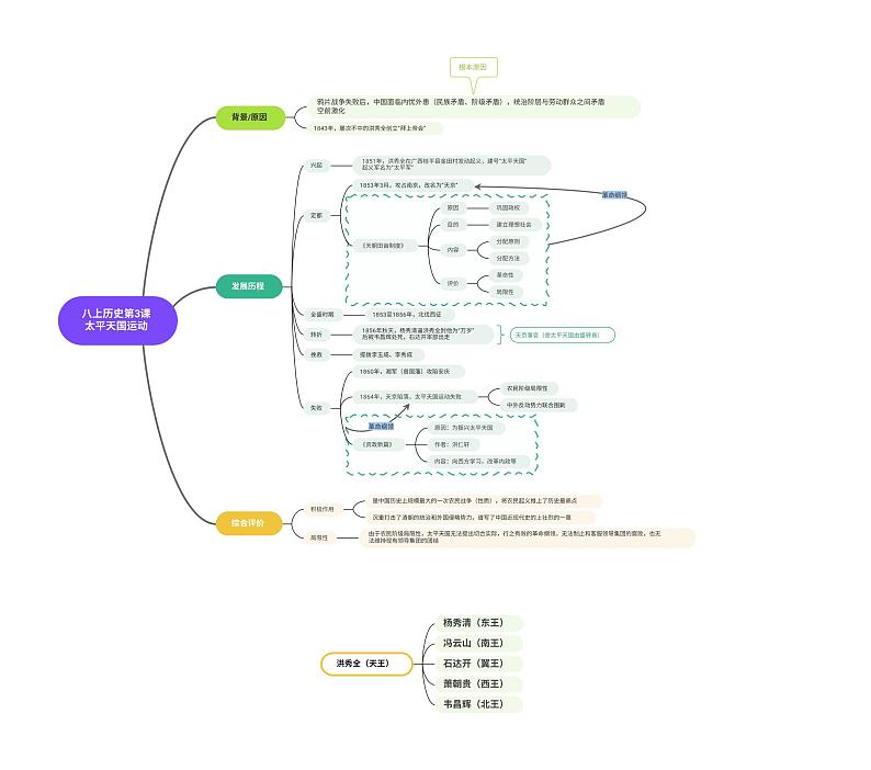 部编版八上历史章节思维导图（上）03