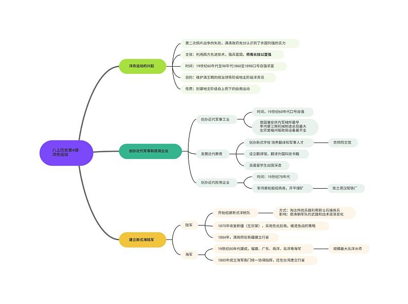 八上历史第4课洋务运动第1页