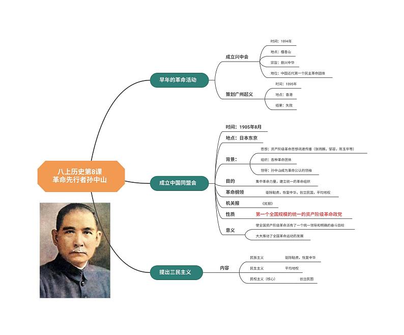 八上历史第8课革命先行者孙中山第1页