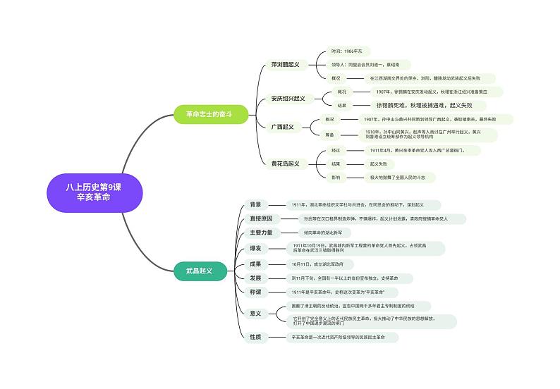 八上历史第9课辛亥革命 思维导图01