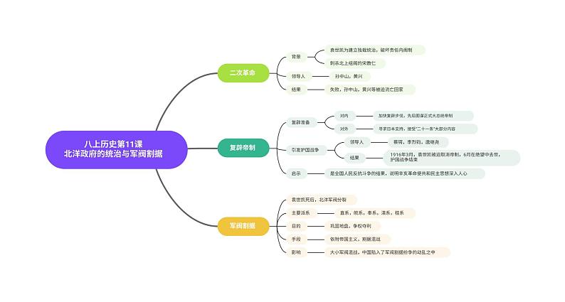 八上历史第11课北洋政府的统治与军阀割据 思维导图01
