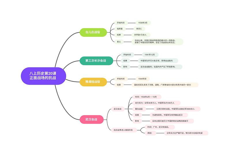 八上历史第20课正面战场的抗战第1页