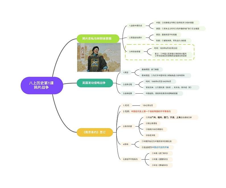 八年级上册历史第一单元思维导图（全）01