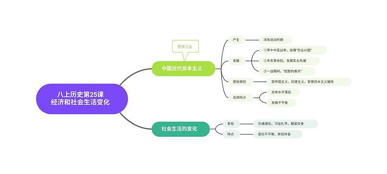 八上历史第八单元思维导图第1页