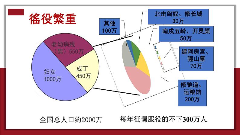 第10课 秦末农民大起义 课件（41张PPT）第6页