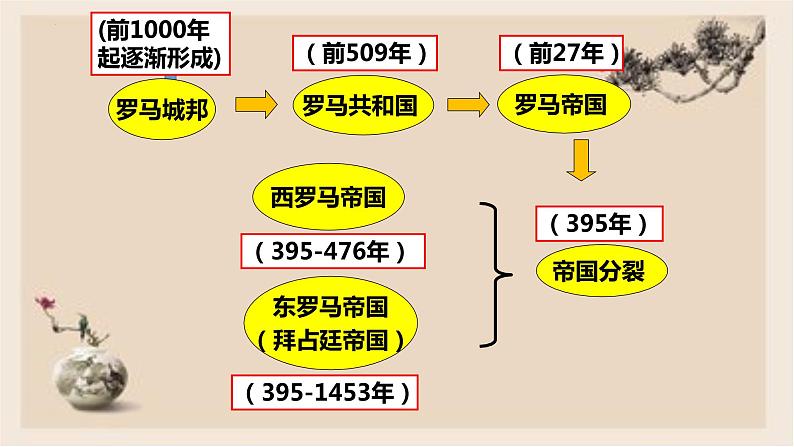 第10课 拜占庭帝国和查士丁尼法典 - 2022-2023学年九年级历史上册同步精品课件（部编版）第2页