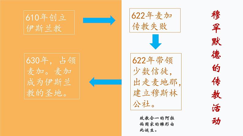 九年级上册第十二课阿拉伯帝国 课件05