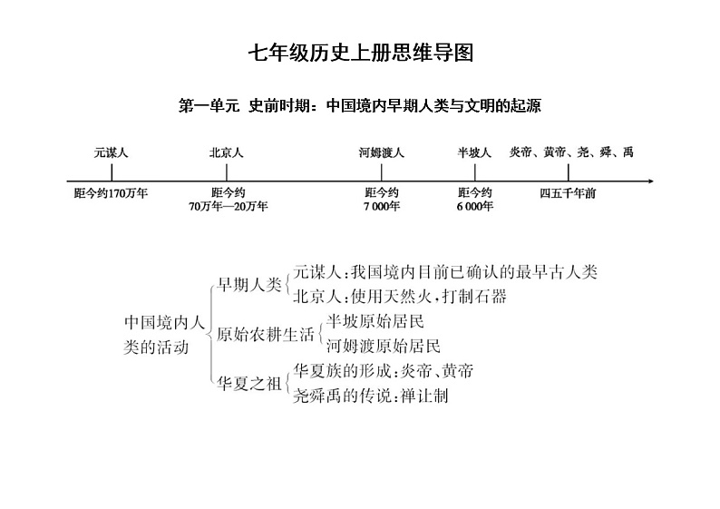 初中历史部编版七年级上册全册思维导图（分单元编排）第1页