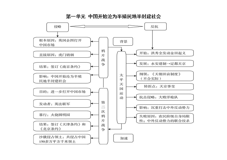 初中历史部编版八年级上册全册思维导图（分单元编排）第1页