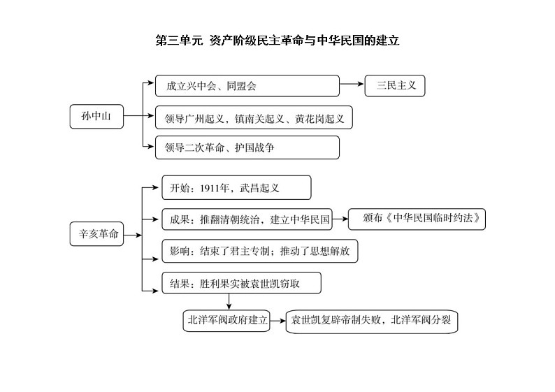 初中历史部编版八年级上册全册思维导图（分单元编排）第3页