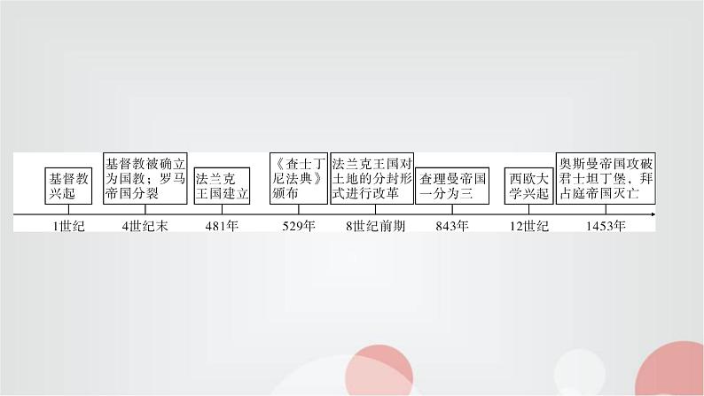 人教部编版九年级历史上册第三单元综述PPT课件第3页