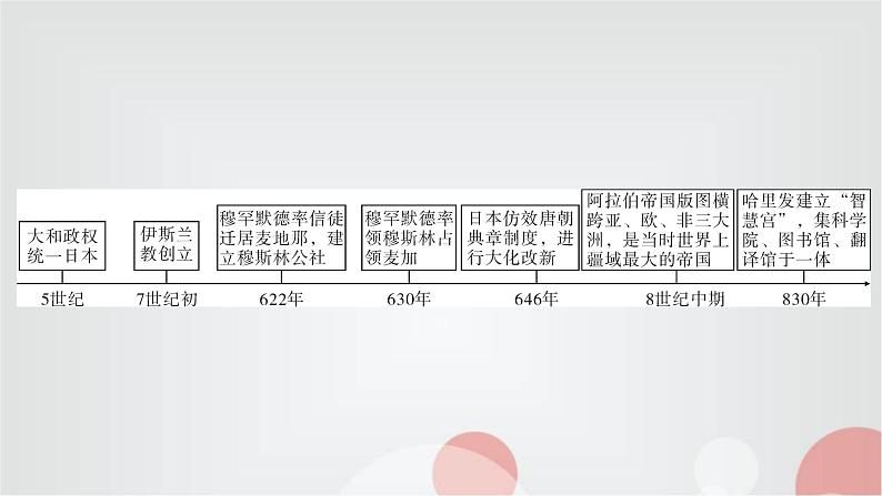 人教部编版九年级历史上册第四单元综述PPT课件03