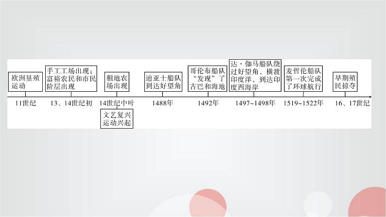 人教部编版九年级历史上册第五单元综述PPT课件03