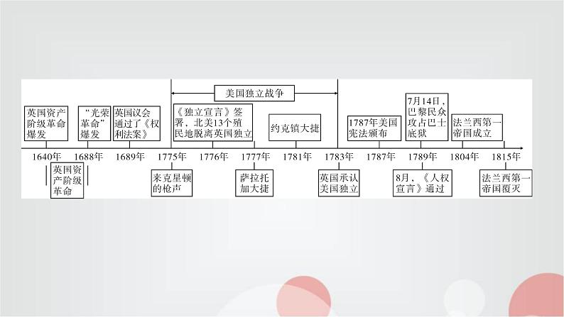 人教部编版九年级历史上册第六单元综述PPT课件03