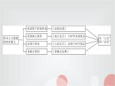 人教部编版九年级历史上册第六单元综述PPT课件