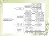 人教部编版九年级历史下册第五单元综述PPT课件