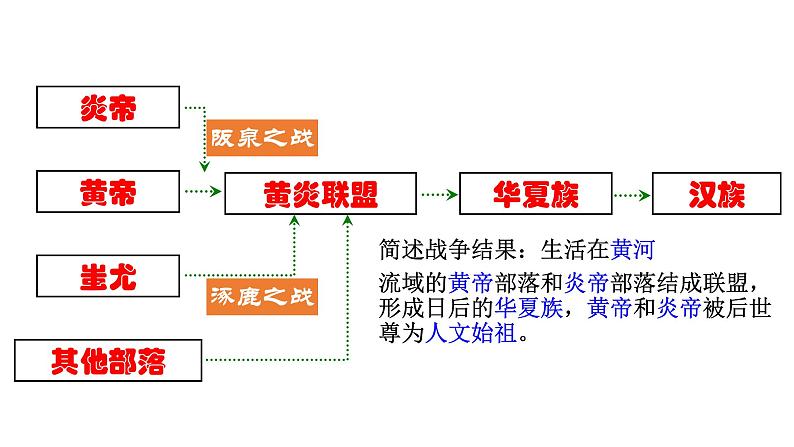 部编版七年级历史上册 第3课 远古的传说课件第8页