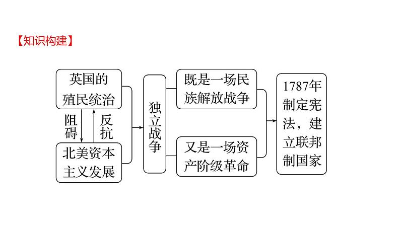 2022-2023 部编版历史 九年级上册 第六单元  第18课　美国的独立 课件第3页