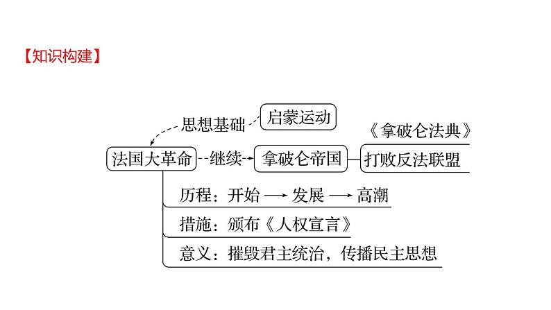 2022-2023 部编版历史 九年级上册 第六单元  第19课　法国大革命和拿破仑帝国 课件03