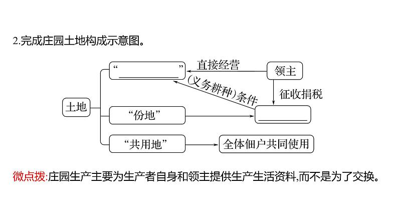 2022-2023 部编版历史 九年级上册 第三单元  第8课　西欧庄园 课件第4页