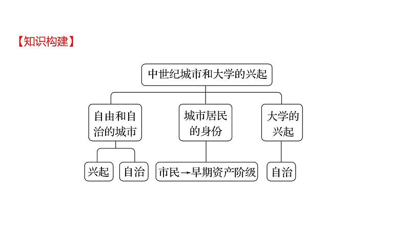 2022-2023 部编版历史 九年级上册 第三单元  第9课　中世纪城市和大学的兴起 课件03