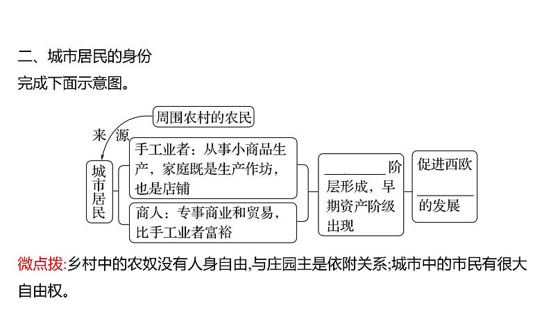 2022-2023 部编版历史 九年级上册 第三单元  第9课　中世纪城市和大学的兴起 课件05