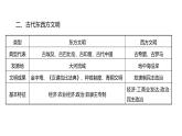 2022-2023 部编版历史 九年级上册 第二单元  单元整合 课件