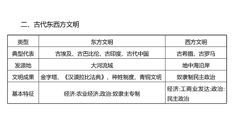 2022-2023 部编版历史 九年级上册 第二单元  单元整合 课件04