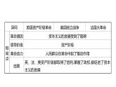 2022-2023 部编版历史 九年级上册 第六单元  单元整合 课件