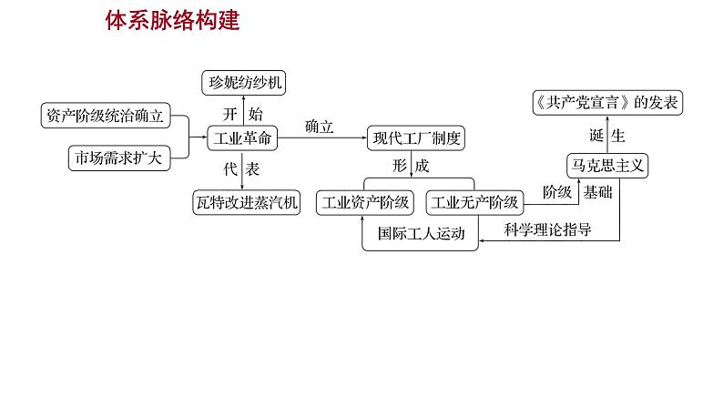 2022-2023 部编版历史 九年级上册 第七单元  单元整合 课件第2页