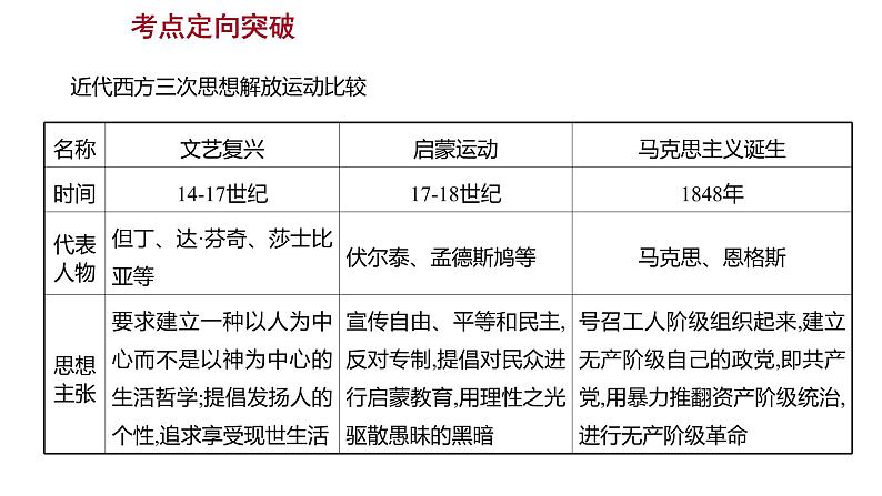 2022-2023 部编版历史 九年级上册 第七单元  单元整合 课件第3页