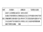 2022-2023 部編版歷史 九年級上冊 第七單元  單元整合 課件