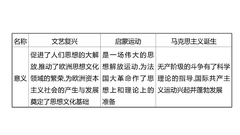 2022-2023 部编版历史 九年级上册 第七单元  单元整合 课件第4页