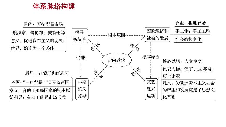 2022-2023 部编版历史 九年级上册 第五单元  单元整合 课件第2页